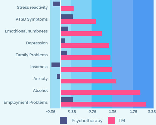 TM is twice as effective at reducing stress